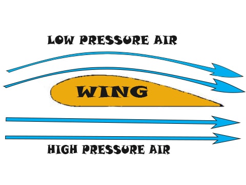 How quadcopters work: Flight principle