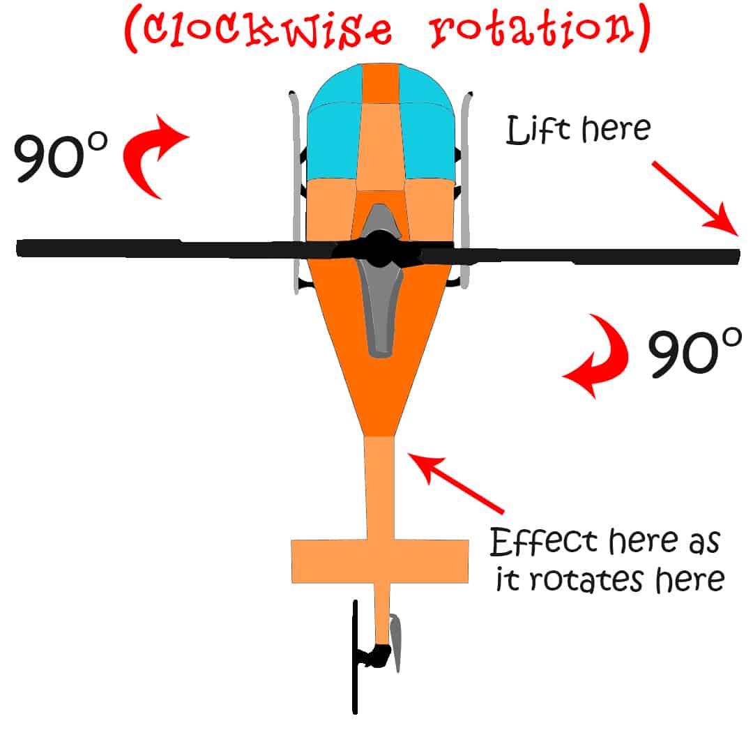 Fly RC helicopters: gyroscopic precession