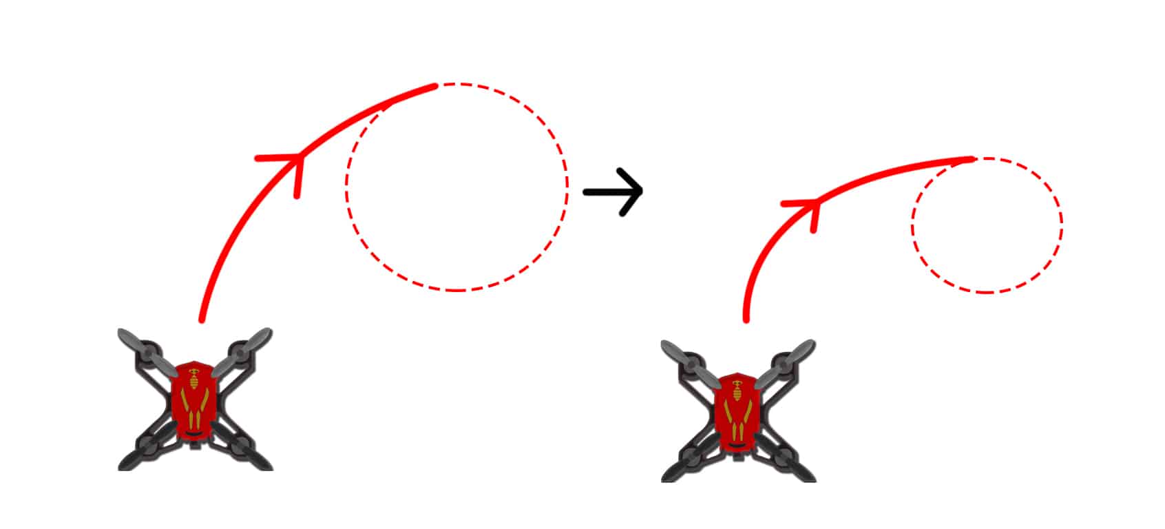 Quadcopter working principle: CHANGING RADIUS