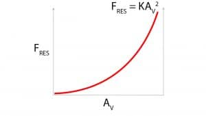 How quadcopters work: Resultant forcey