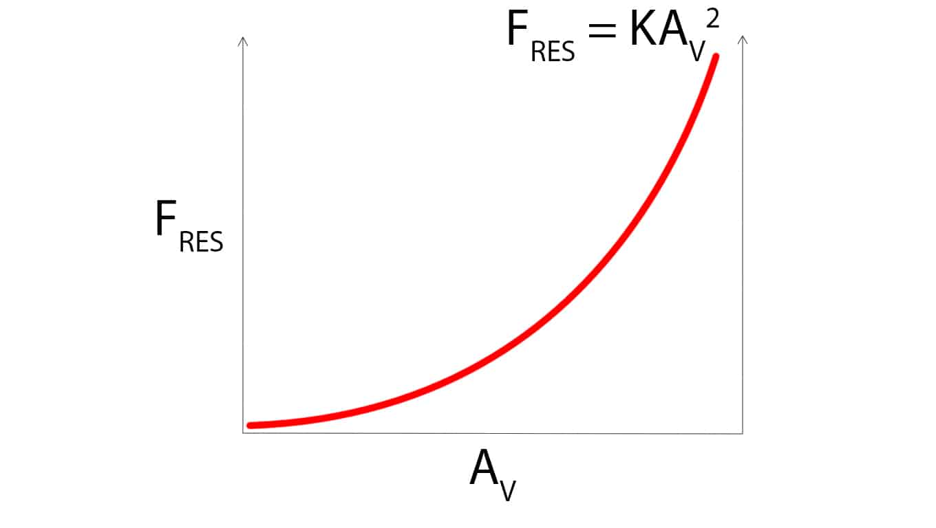 How quadcopters work: Resultant forcey