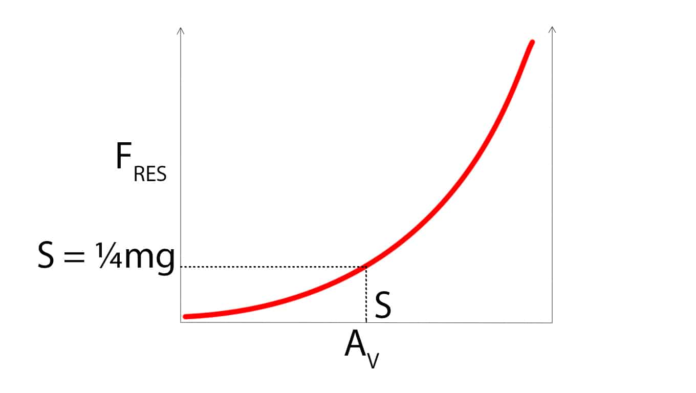 How drones work: force of each motors
