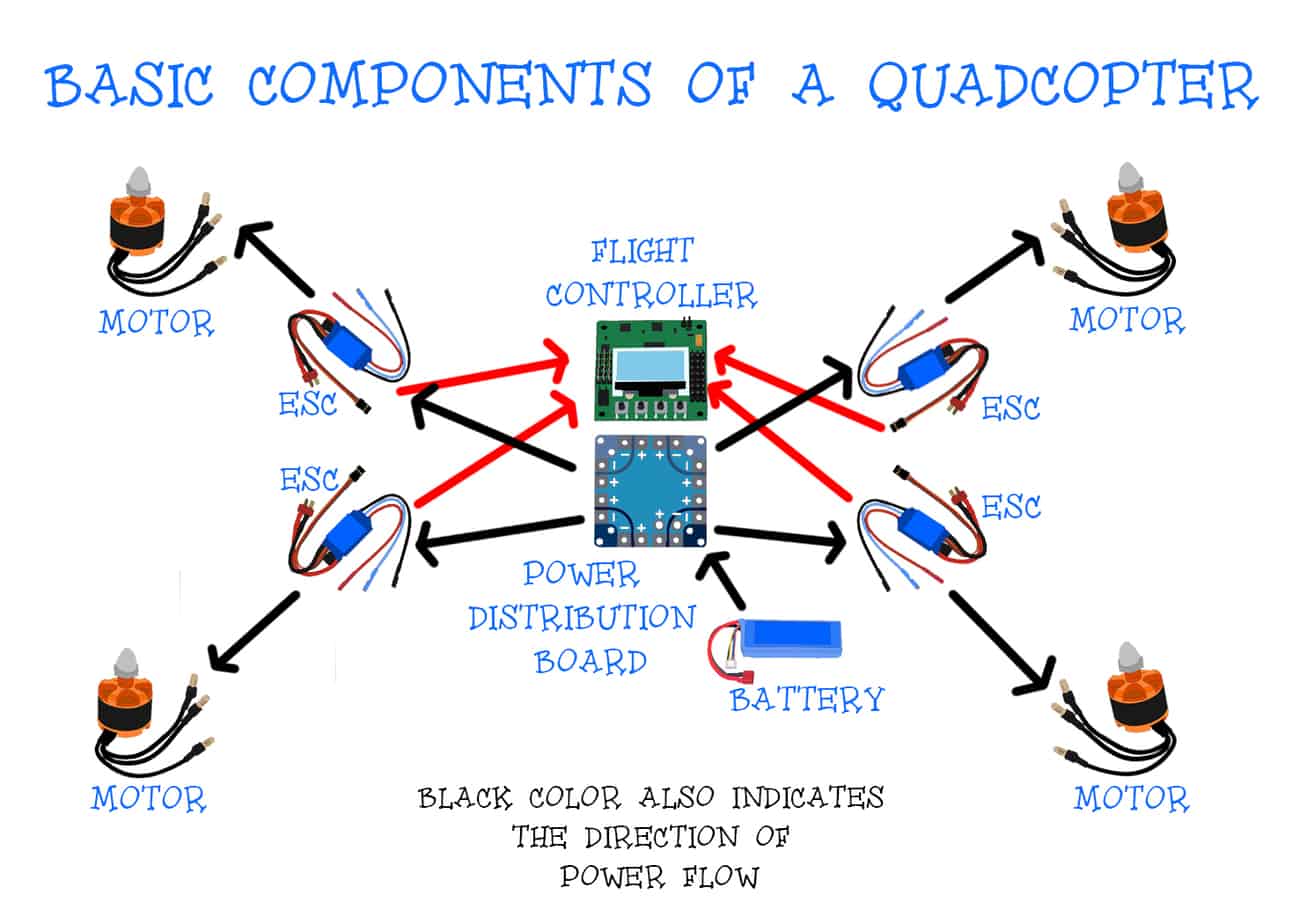 How quadcopters work: The components