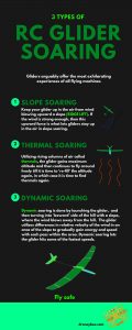 RC sailplane soaring : Infographic