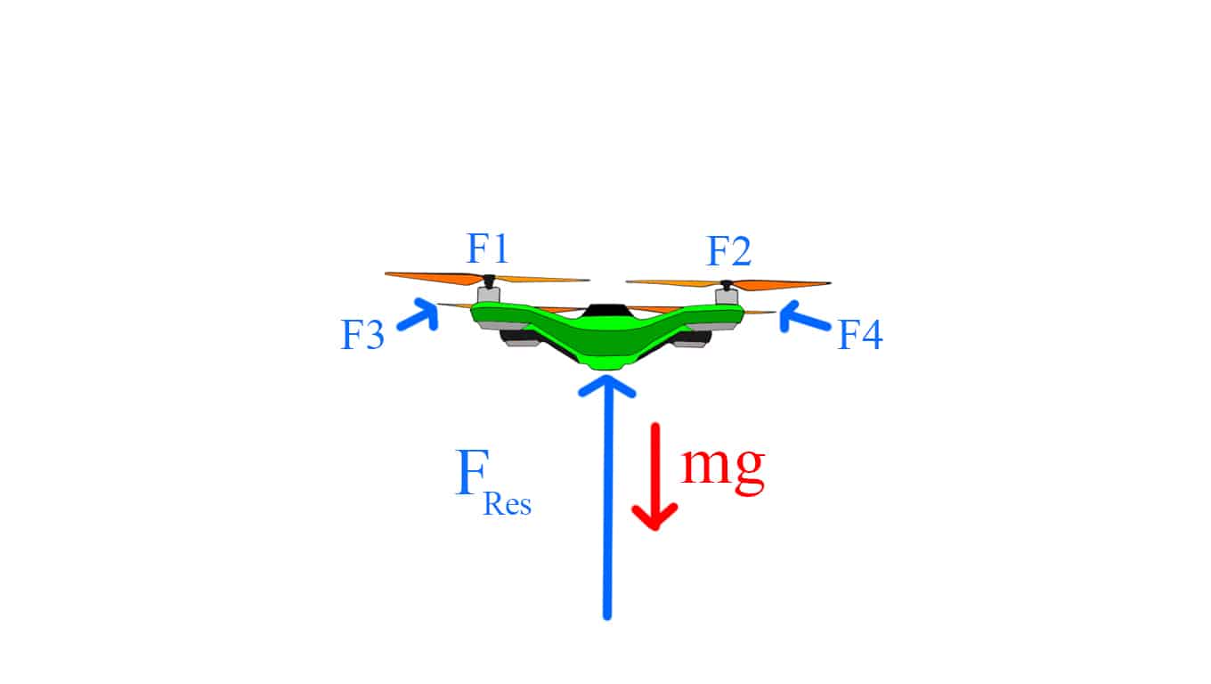 Quadcopter working principle: RESULTANT FORCE