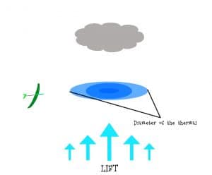 RC thermal soaring : Lift distribution